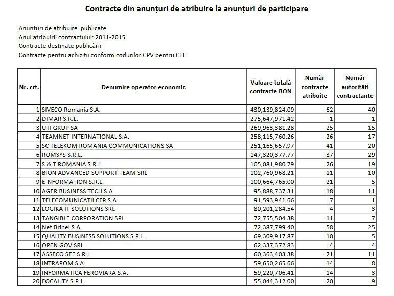 TOP 20 firme care au castigat cei mai multi bani publici din contracte IT, Foto: AADR