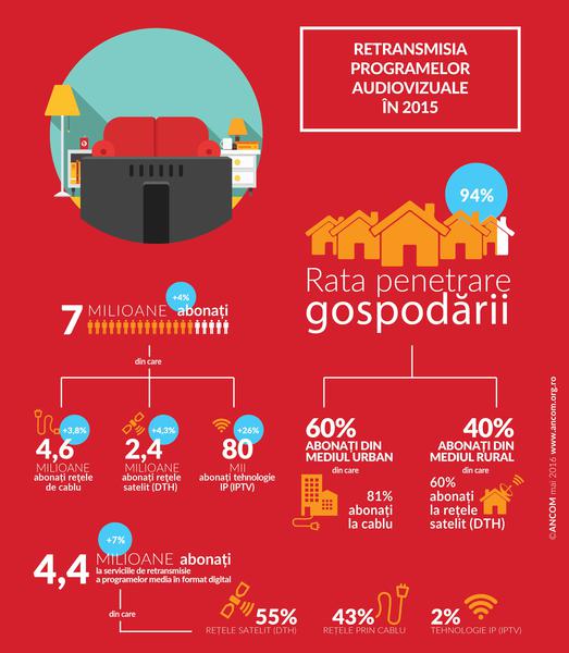 Abonati TV la sfarsitul lui 2015, Foto: ANCOM