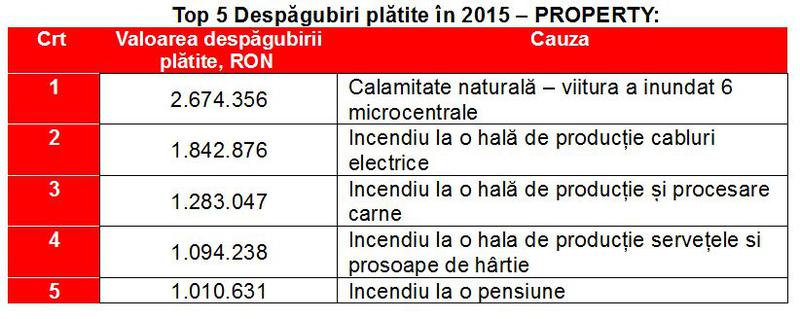 Top 5 despagubiri proprietati, Foto: Omniasig VIG