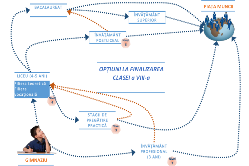 Optiunile de educatie si formare profesionala ale absolventilor de clasa a VIII-a, Foto: Ministerul Educatiei