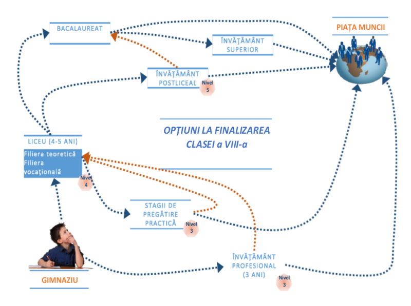 Optiunile de educatie si formare profesionala ale absolventilor de clasa a VIII-a, Foto: Ministerul Educatiei