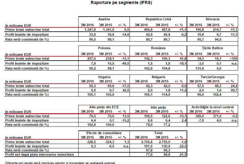 Rezultate financiare VIG, trim. I 2016, Foto: Vienna Insurance Group