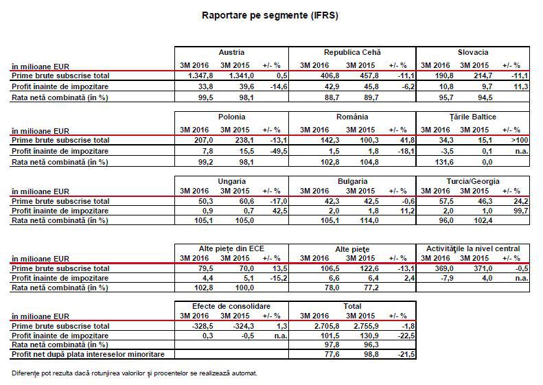 Rezultate financiare VIG, trim. I 2016, Foto: Vienna Insurance Group