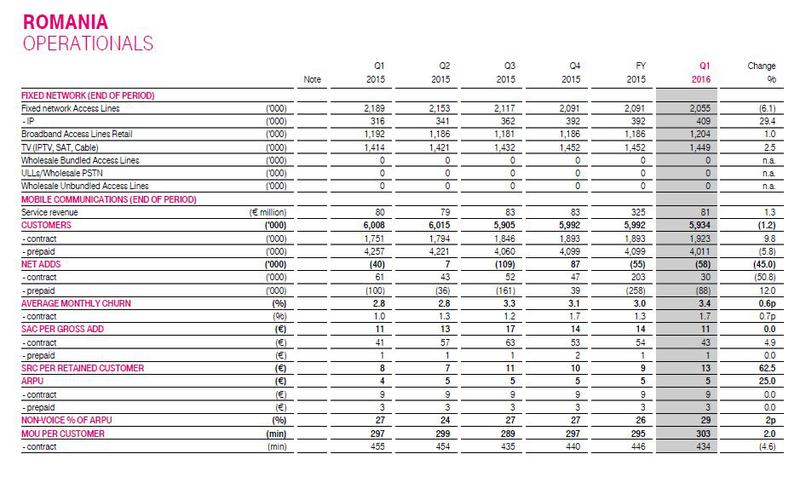 Evolutia clientilor Telekom Romania, trim. I 2016, Foto: Deutsche Telekom