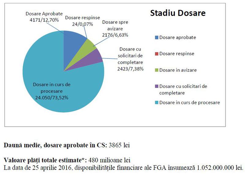 Stadiul platilor catre pagubitii Astra, Foto: FGA