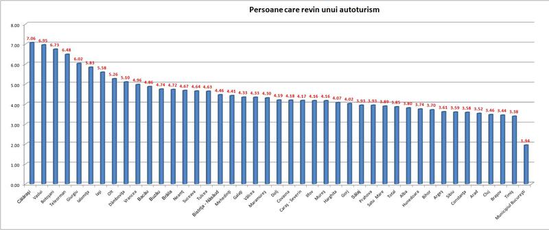 Numarul locuitorilor care revin unui autoturism, Foto: Hotnews