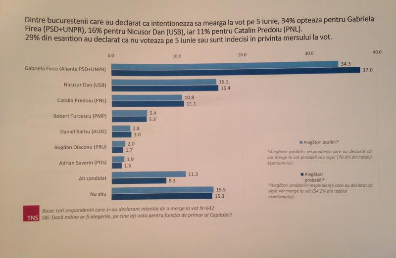 Foto sondaj TNS Nicusor Dan, Foto: HotNews.ro/Iulia Rosca