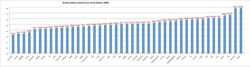 Durata medie a vietii pe judete, Foto: Hotnews