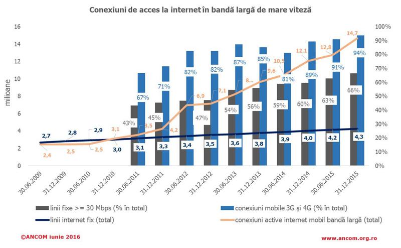 19 milioane de conexiuni de internet fix si mobil in Romania, Foto: ANCOM