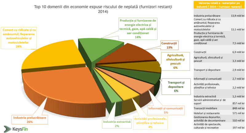 Top 10 domenii expuse riscului de neplata, Foto: Hotnews