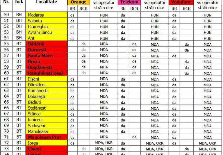 Risc de roaming involuntar in functie de operatorul mobil, Foto: ANCOM