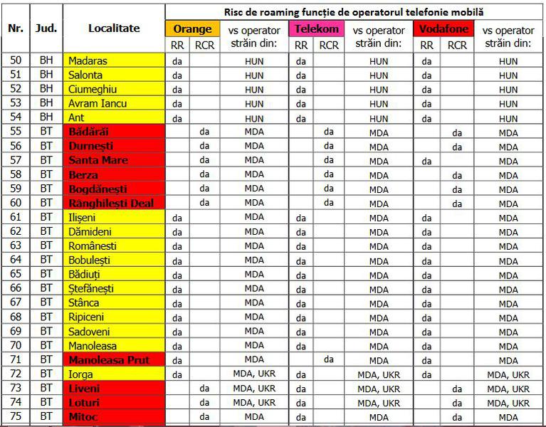 Risc de roaming involuntar in functie de operatorul mobil, Foto: ANCOM