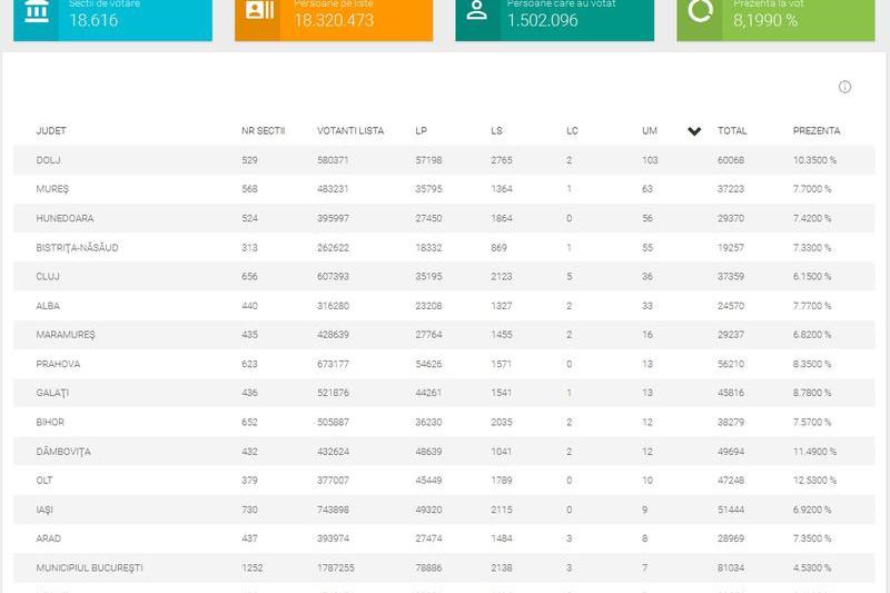 Judetele fruntase la urna mobila, Foto: BEC