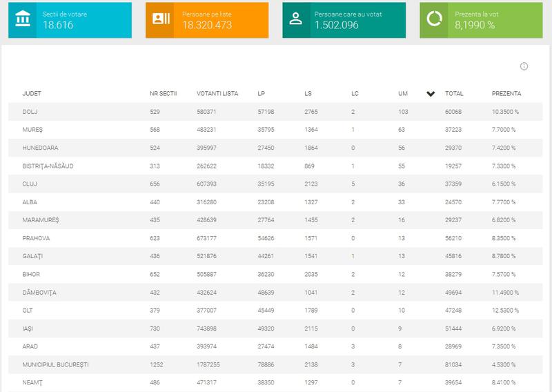 Judetele fruntase la urna mobila, Foto: BEC