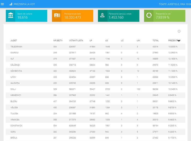 Prezenta la vot la ora 10, Foto: BEC