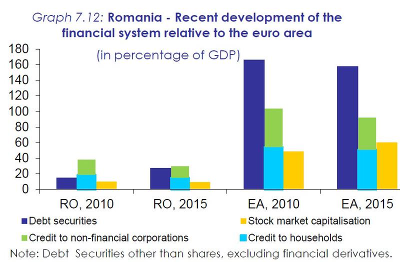 Evolutii ale sistemului financiar al Romaniei, comparativ cu zona euro (clic pentru a deschide), Foto: Comisia Europeana