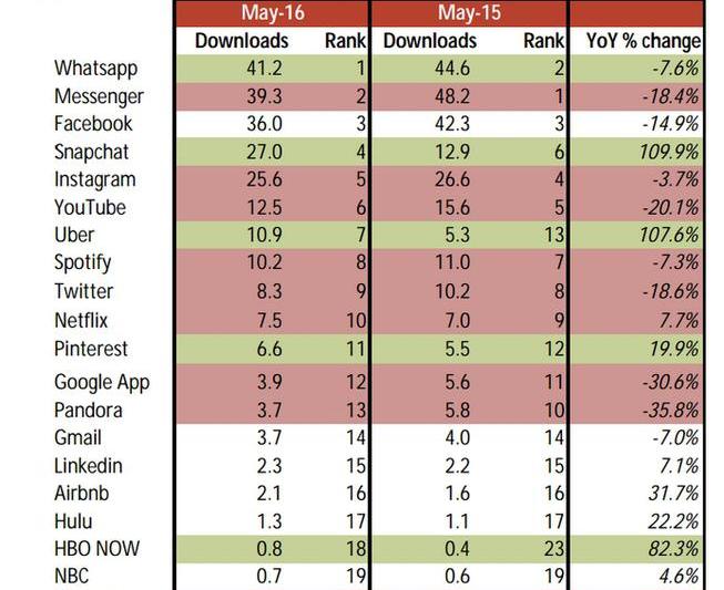 Numarul de descarcari pentru cele mai populare aplicatii in luna mai, Foto: Nomura via Recode
