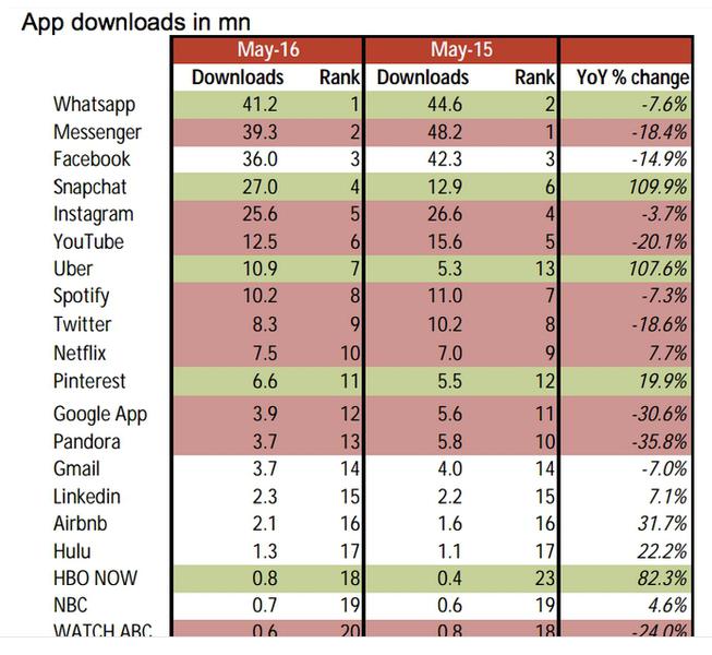Numarul de descarcari pentru cele mai populare aplicatii in luna mai, Foto: Nomura via Recode