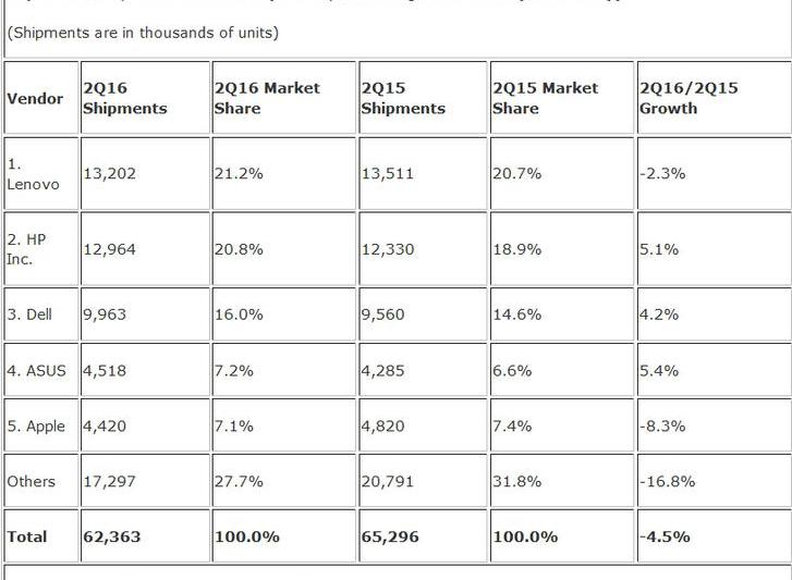 Top 5 livrari de PC-uri Q2 2016, Foto: IDC