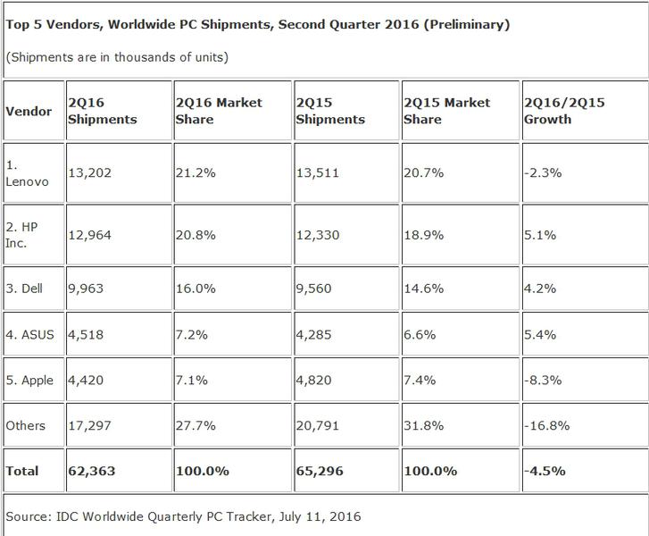 Top 5 livrari de PC-uri Q2 2016, Foto: IDC