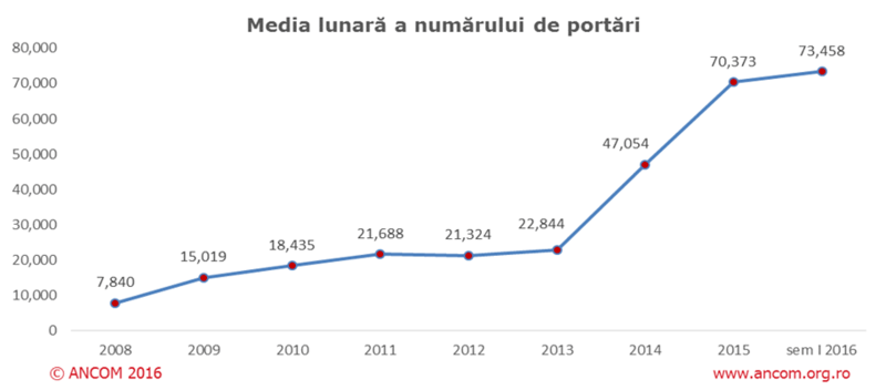 Media lunara a numarului de portari, Foto: ANCOM