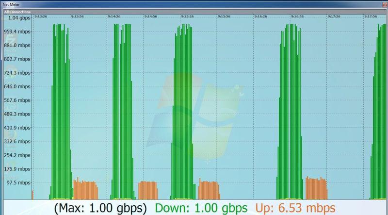 Test 1Gbps, Foto: Orange Romania