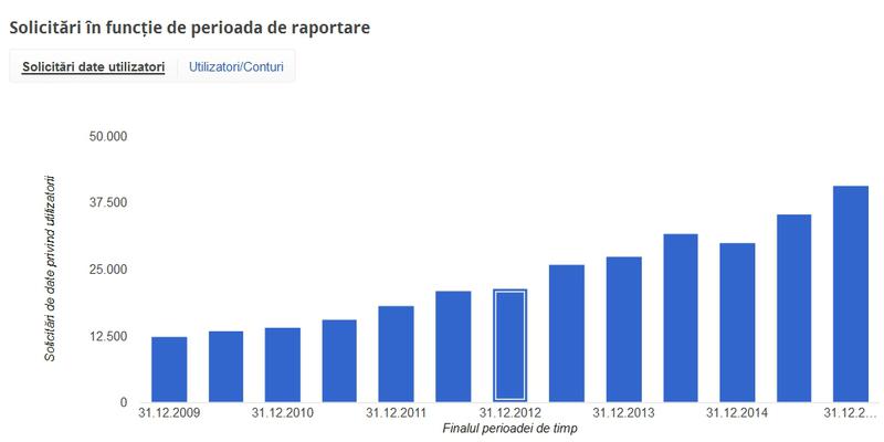 Numarul de solicitari in ultimii sase ani, Foto: Google