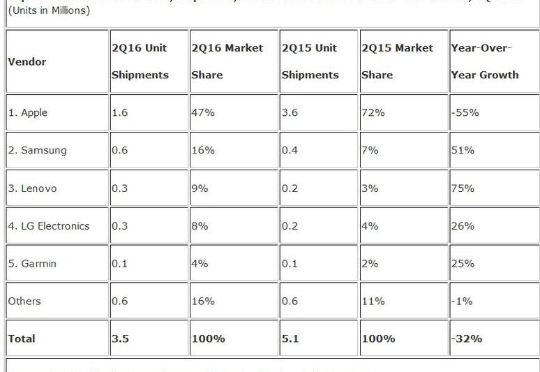 Livrarile se ceasuri inteligente in Q2 2016, Foto: IDC