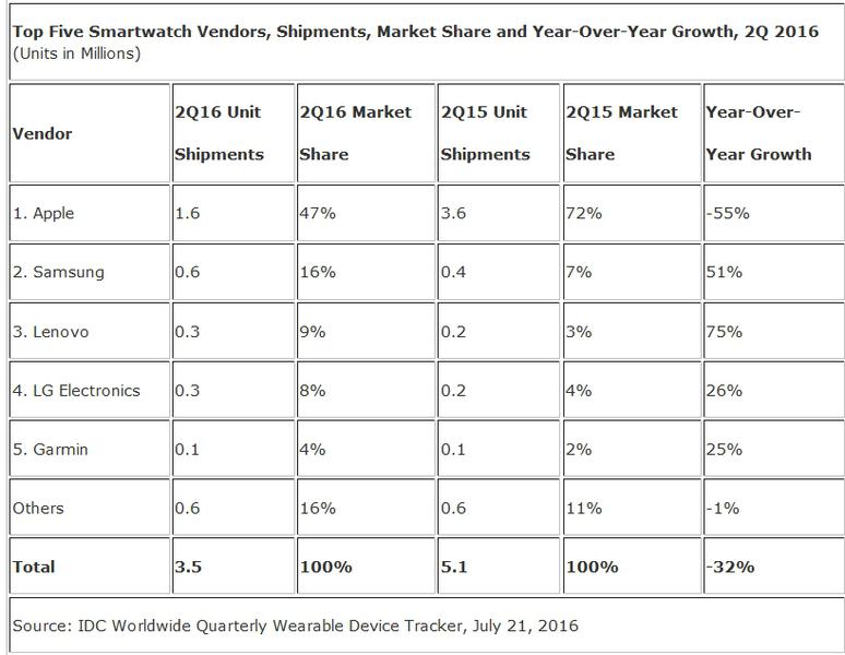 Livrarile se ceasuri inteligente in Q2 2016, Foto: IDC