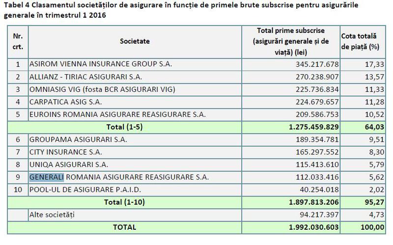 Topul asiguratorilor in primele trei luni din 2016, Foto: ASF