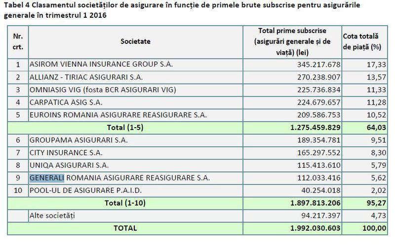 Topul asiguratorilor in primele trei luni din 2016, Foto: ASF