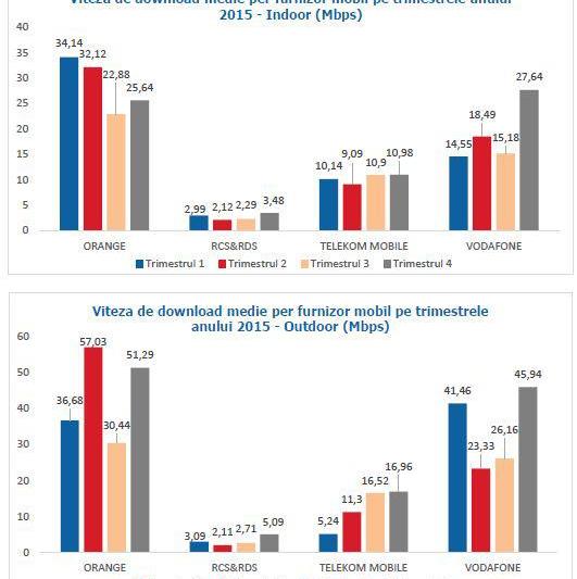 Vodafone a depasit Orange in ultimul trimestru din 2015, Foto: ANCOM