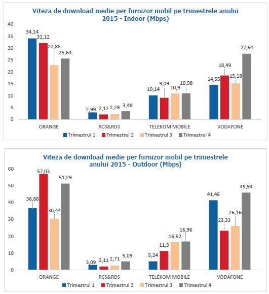 Vodafone a depasit Orange in ultimul trimestru din 2015, Foto: ANCOM