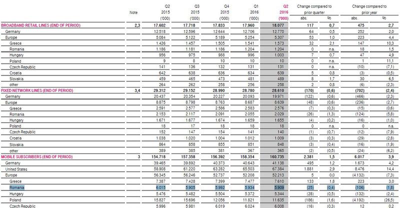 Fostul Cosmote pierde tot mai multi clienti, Foto: Deutsche Telekom