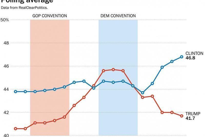 Sondaj Trump Clinton, Foto: Washington Post