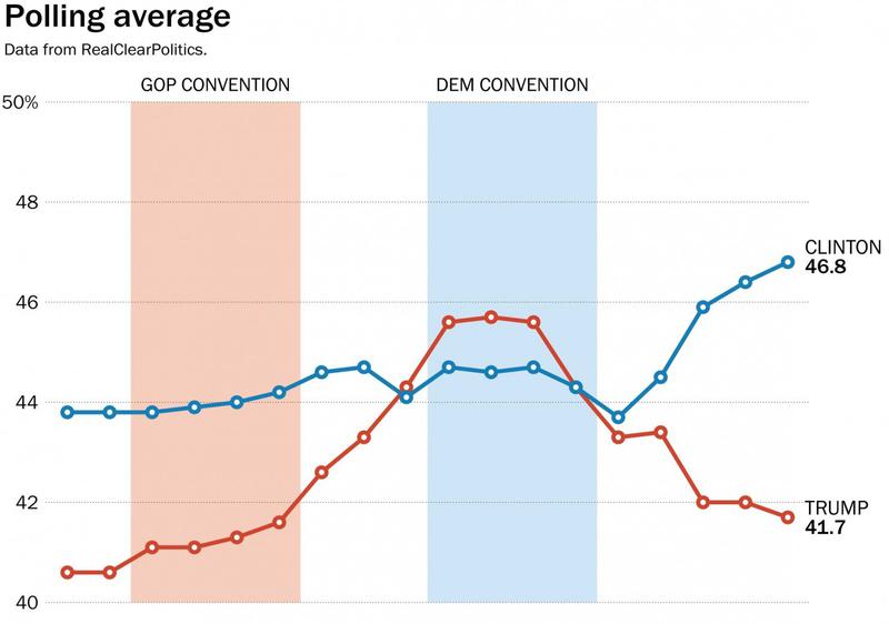 Sondaj Trump Clinton, Foto: Washington Post