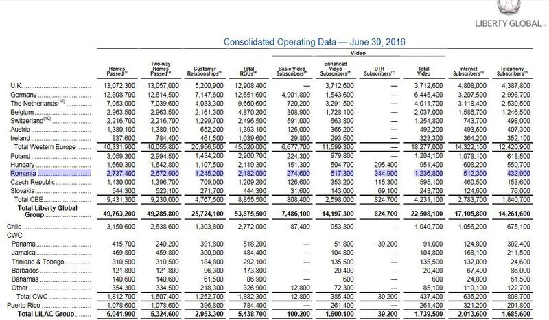 UPC Romania, la 30 iunie 2016, Foto: Liberty Global