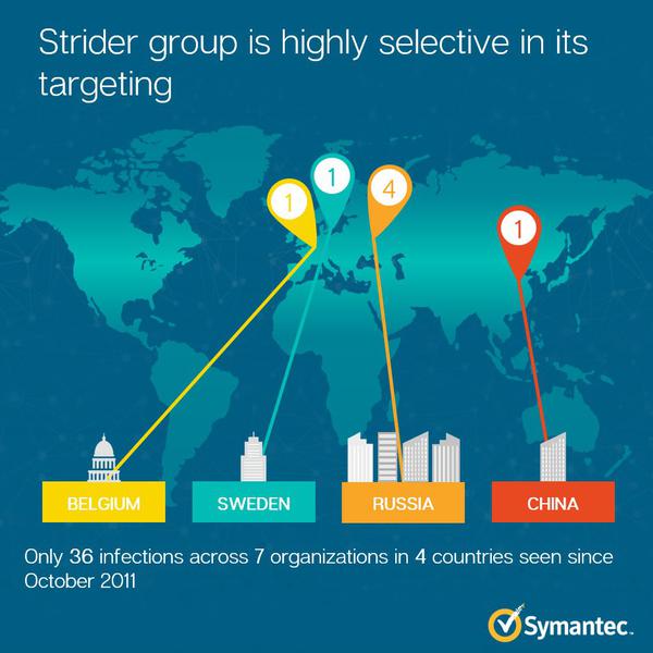 Infografic Strider, Foto: Symantec