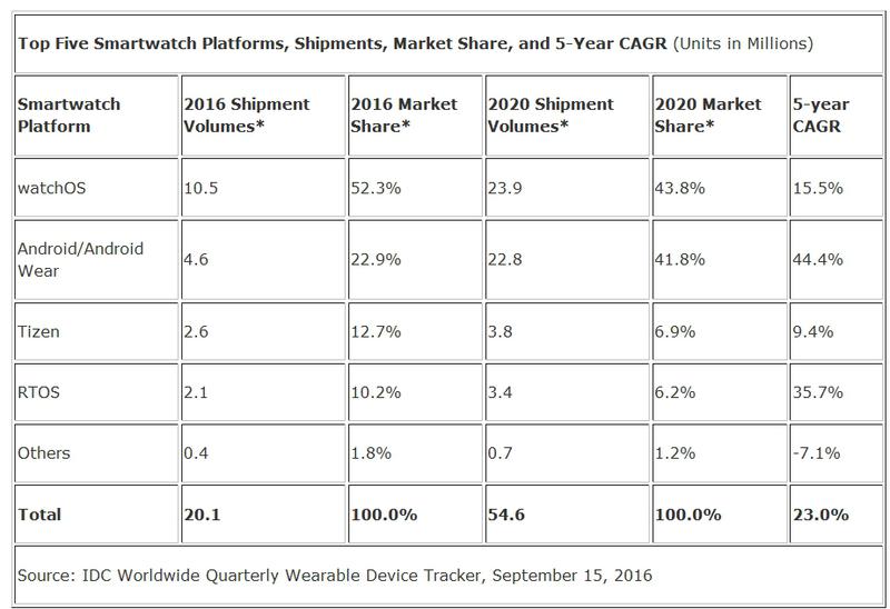 Estimari pentru piata smartwatch-urilor 2016-2020, Foto: IDC