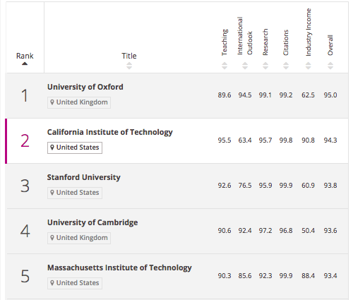 Top 5 Times Higher Education, Foto: timeshighereducation.co.uk