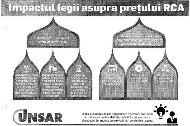 Impactul legii RCA asupra preturilor, Foto: UNSAR