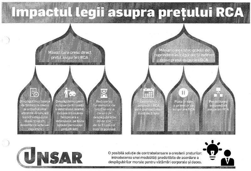 Impactul legii RCA asupra preturilor, Foto: UNSAR
