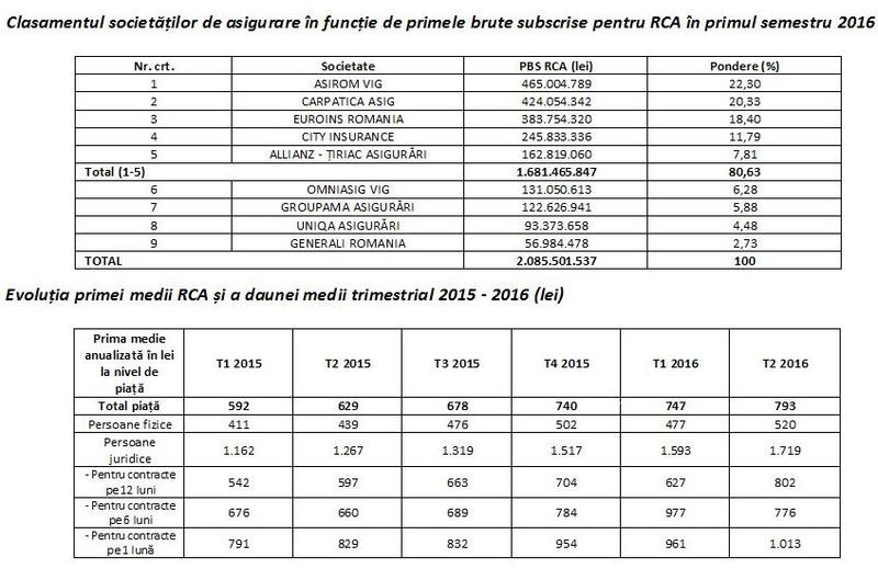 Piata RCA in primele sase luni din 2016, Foto: ASF