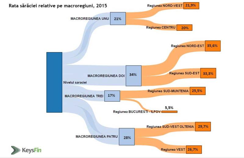 Rata saraciei relative pe macroregiuni, Foto: Hotnews