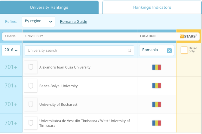 Universitatile romanesti din QS World University Rankings 2016, Foto: topuniversities.com