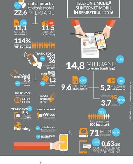 Internetul mobil la jumatatea lui 2016, Foto: ANCOM