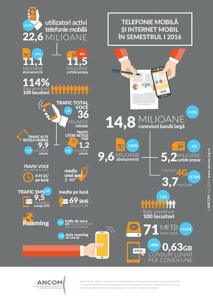 Internetul mobil la jumatatea lui 2016, Foto: ANCOM