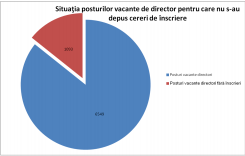 Posturi vacante pentru care nu s-au depus cereri de inscriere, Foto: Ministerul Educatiei