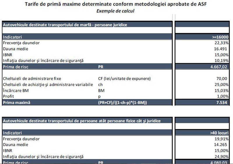 Tarifele maxime RCA, Foto: ASF