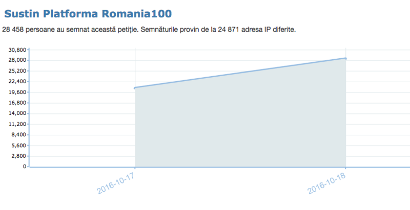 Romania 100, Foto: petitieonline.com